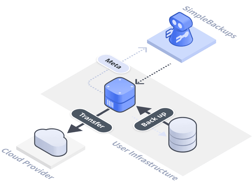 simple backups agent backup flowchart