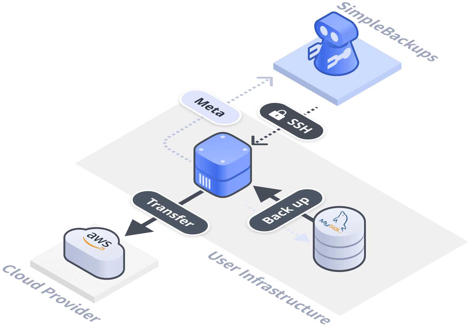 simple backups database backup flowchart