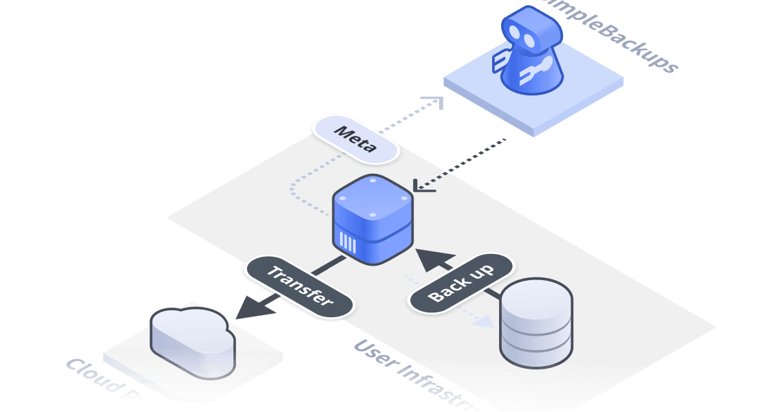 Application & Database backups