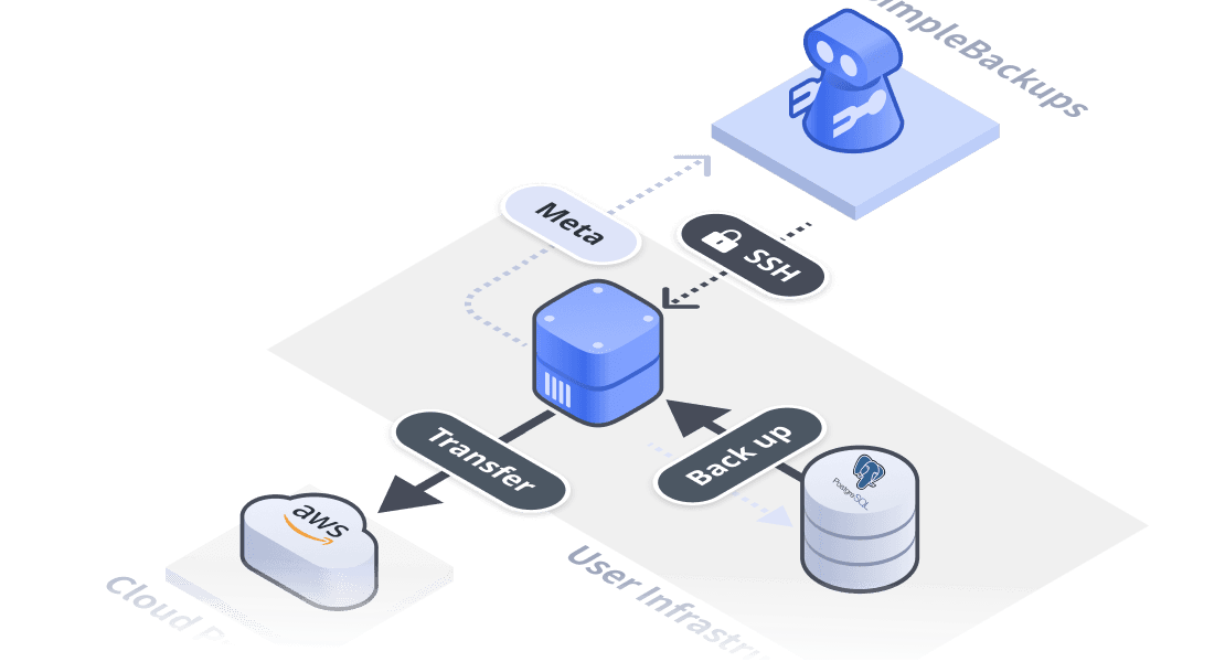 Self-hosted PostgreSQL Database Backup