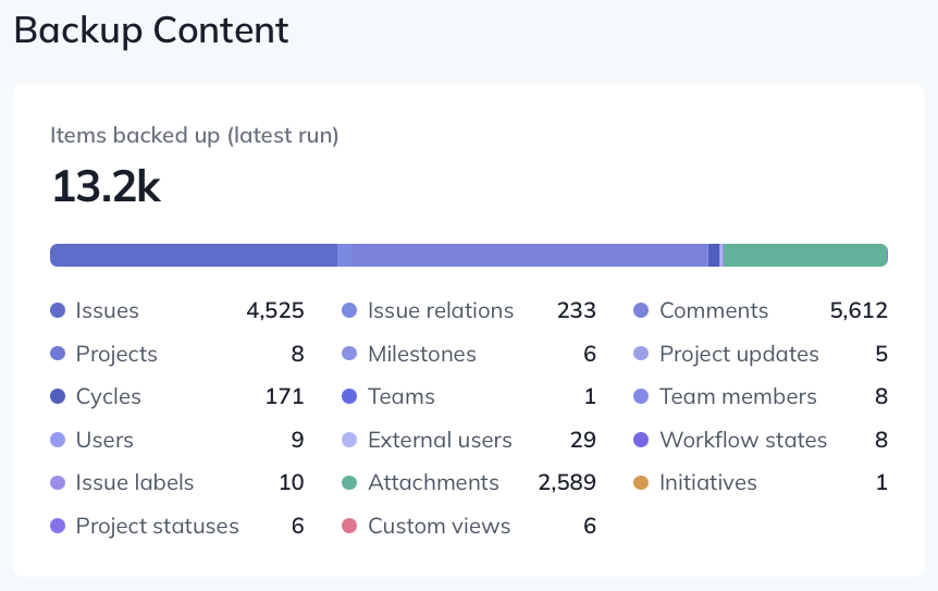 The Backup Content tab showing items backed up in the latest run, broken down per entity type with counts for issues, comments, attachments, and more
