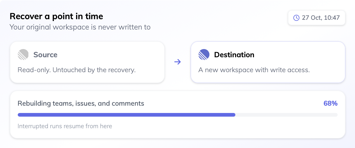 Restoring a point in time: the read-only source workspace is left untouched while records are rebuilt into a separate destination workspace with write access, with live progress that can resume if interrupted