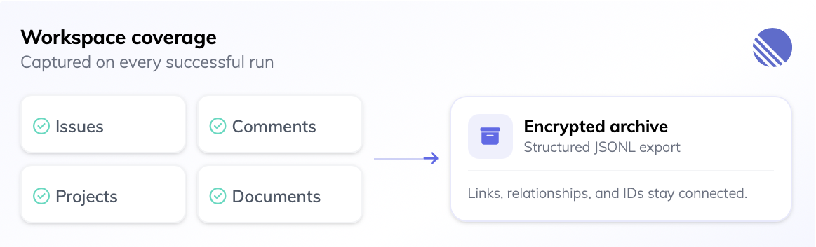 Workspace coverage: issues, comments, projects, documents, and other Linear records exported to an encrypted JSONL archive
