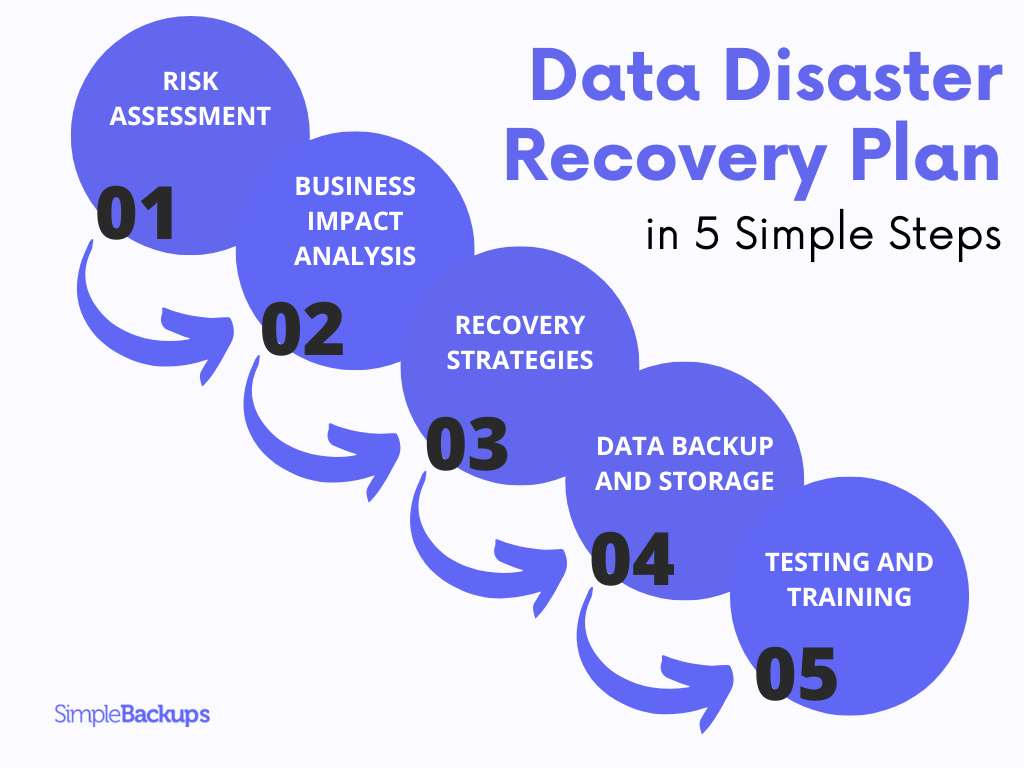 An infographic about creating a data disaster recovery plan in 5 steps