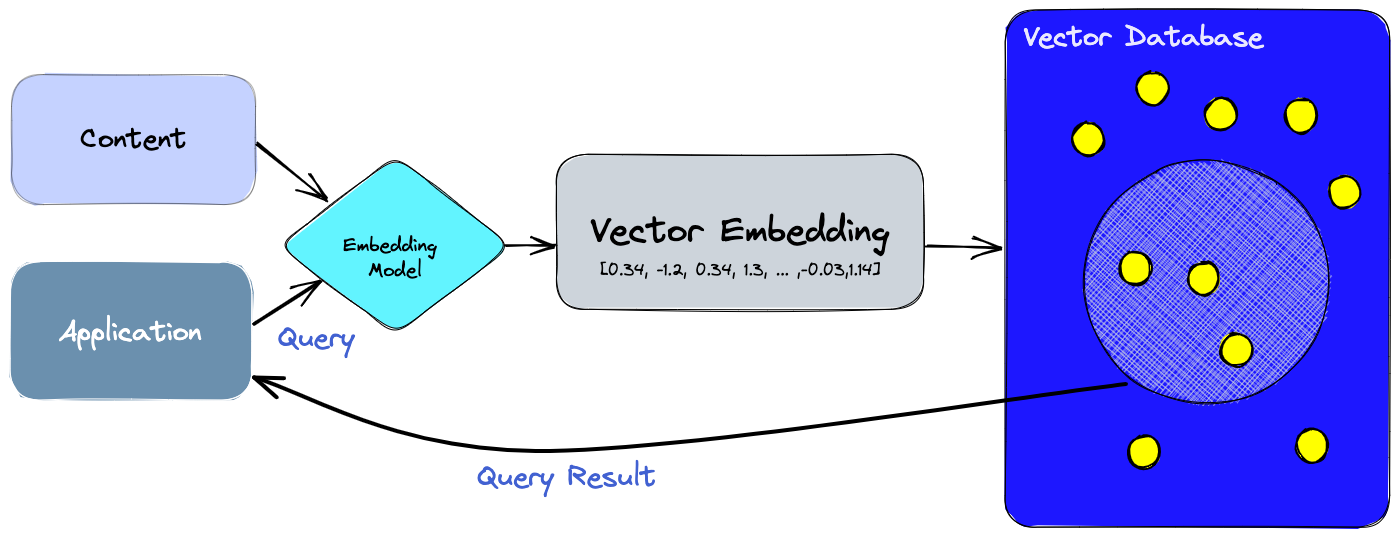 Querying Vector database