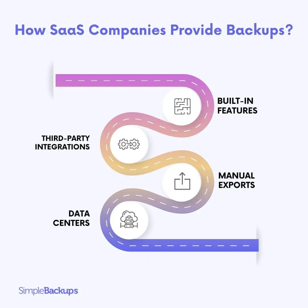 A graphic with a 4-step process of how SaaS companies provide data backup
