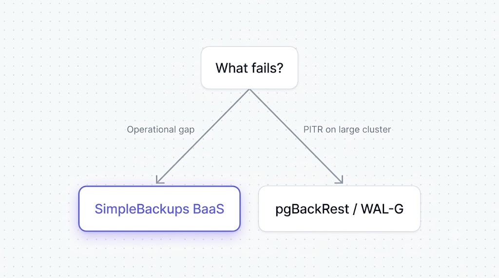Two categories, not competing options Decision tree asking What fails, branching to SimpleBackups BaaS for an operational gap and to pgBackRest or WAL-G for PITR on a large cluster