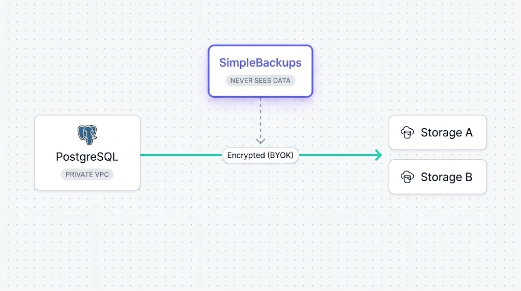 How SimpleBackups fits: server-to-storage, encrypted, 3-2-1 Diagram of PostgreSQL in a private VPC sending an encrypted BYOK backup directly to Storage A and Storage B, with SimpleBackups orchestrating on a dashed control line and never seeing the data