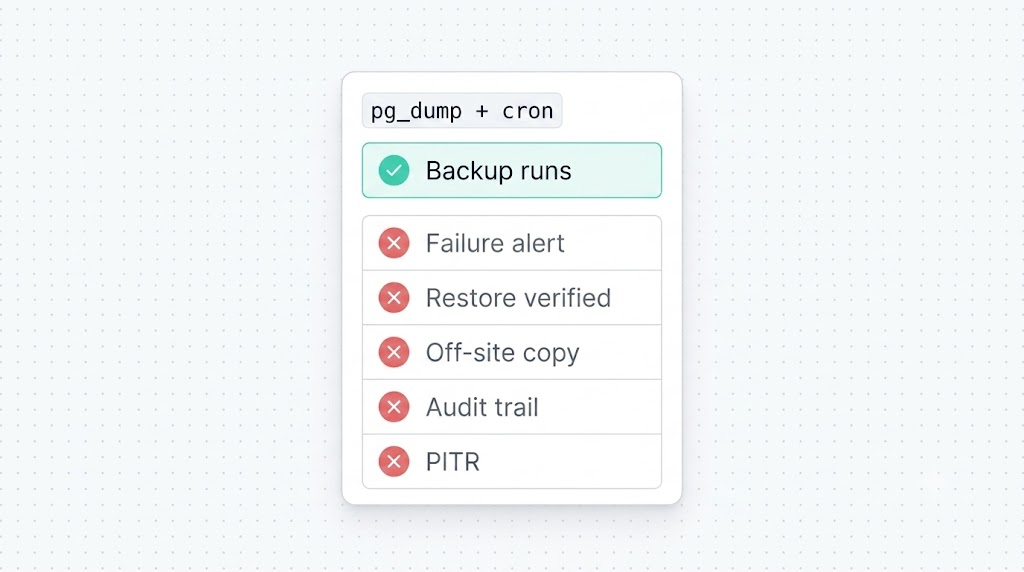 What a pg_dump + cron script actually covers A pg_dump + cron checklist showing one passing check, Backup runs, and five failing checks: failure alert, restore verified, off-site copy, audit trail, and PITR