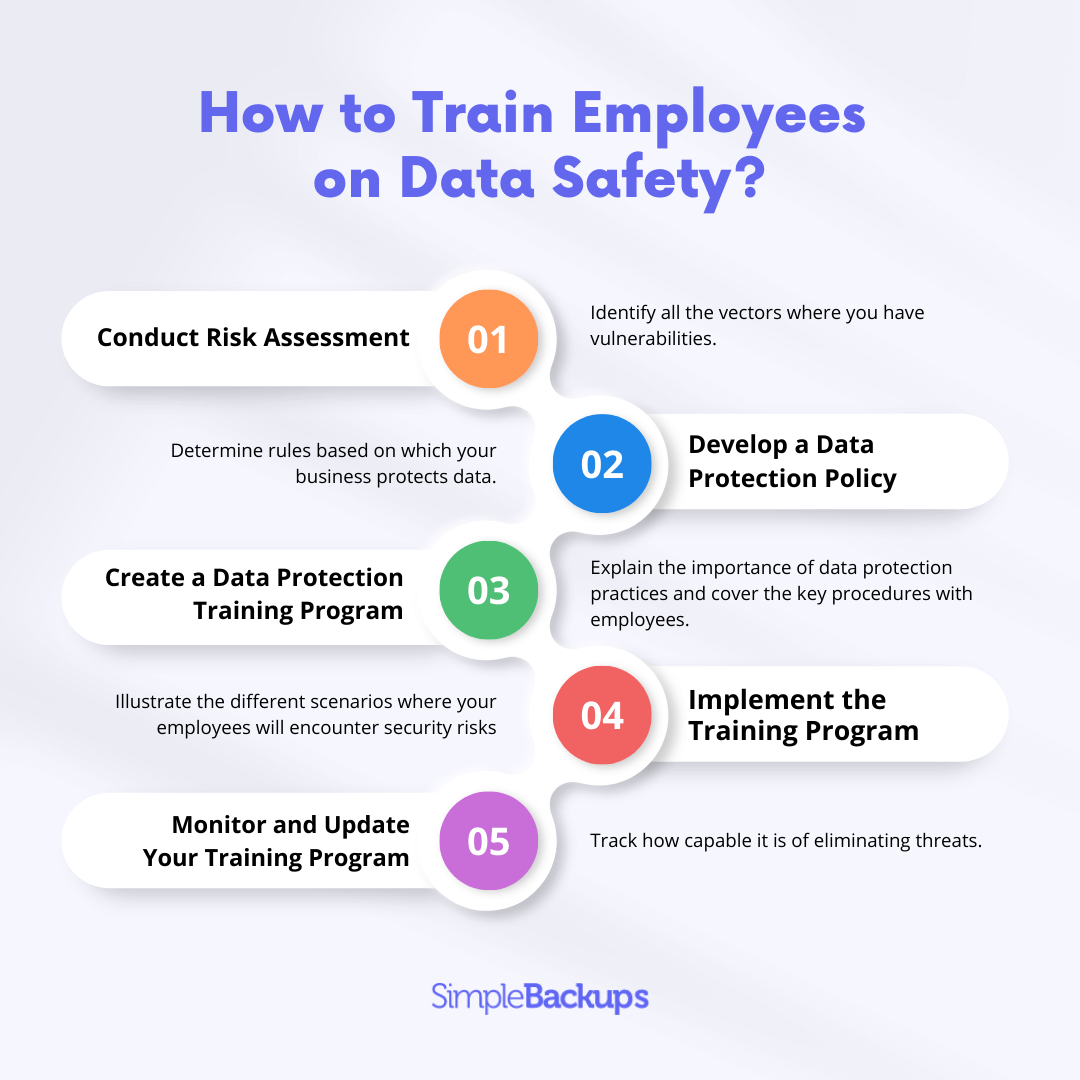infographic about the process of training employees on data protection practices