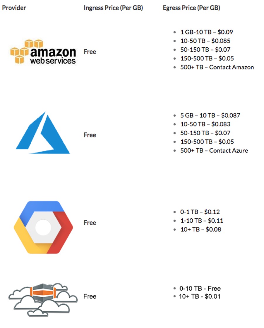 Cloud Storage Cost Comparison - Ingress & Egress Charges