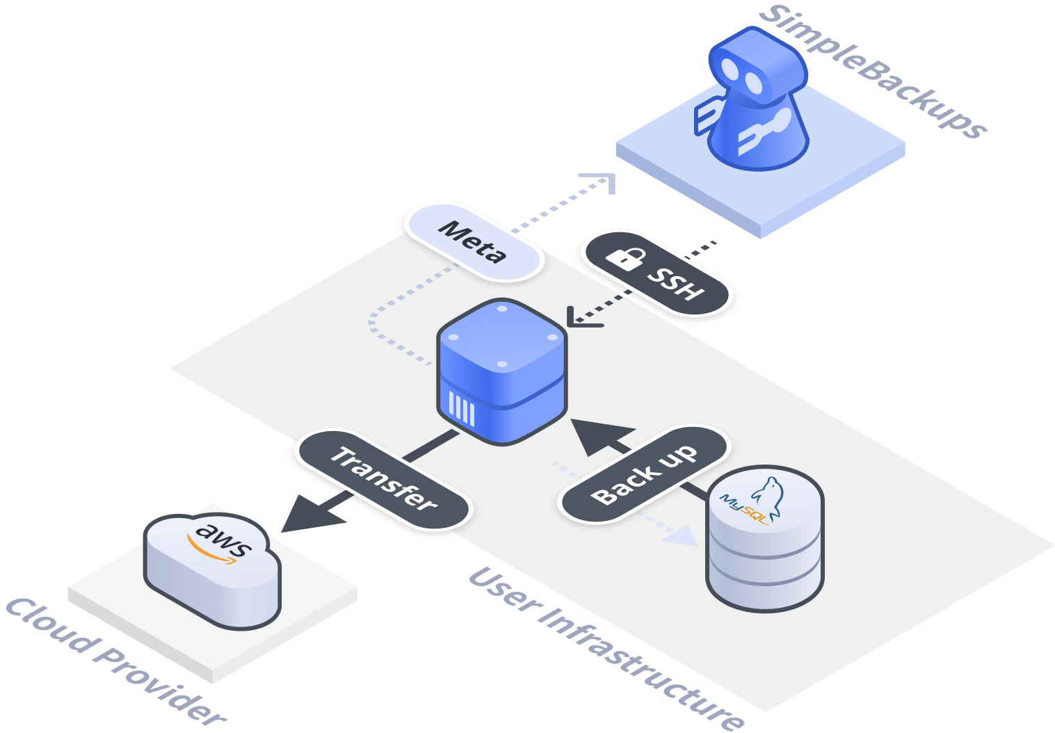 simple backups database backup flowchart