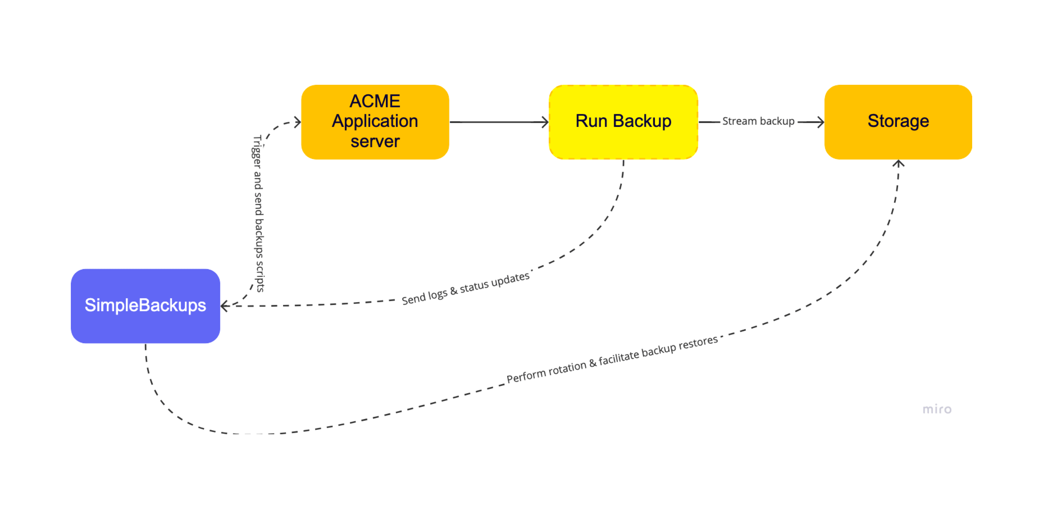 simple backups flowchart